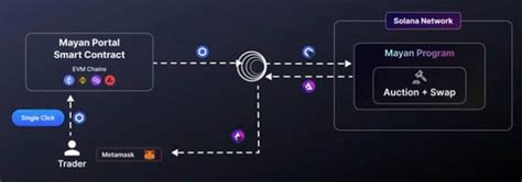 Solana: How to interact with other on-chain solana program with its IDL?
