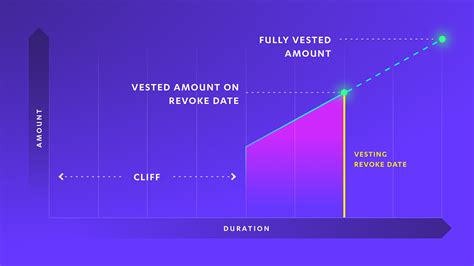 Price Volatility, Vesting Period, Polygon (POL)
