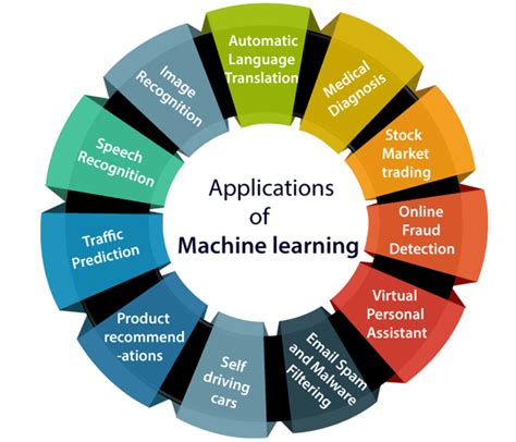 Machine Learning Applications in Identifying Blockchain Fraud
