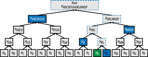 Ethereum: Merkle Root and Merkle Proofs
